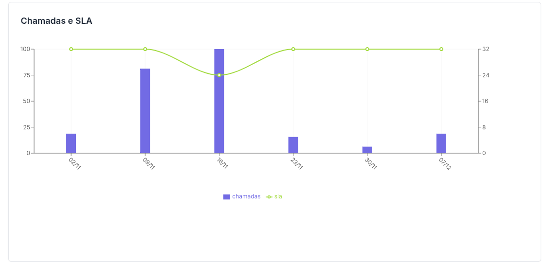 :class=sombracaixa Visualização Gráficos Chamadas e SLA