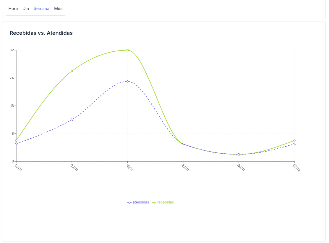 :class=sombracaixa Visualização Gráficos Atendidas X Recebidas